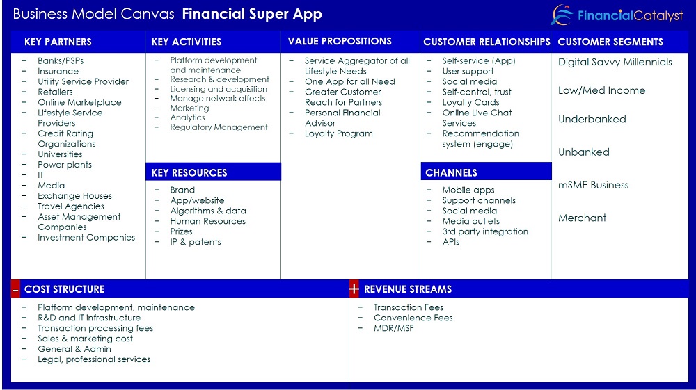 Business Model Canvas of a Financial Supper App