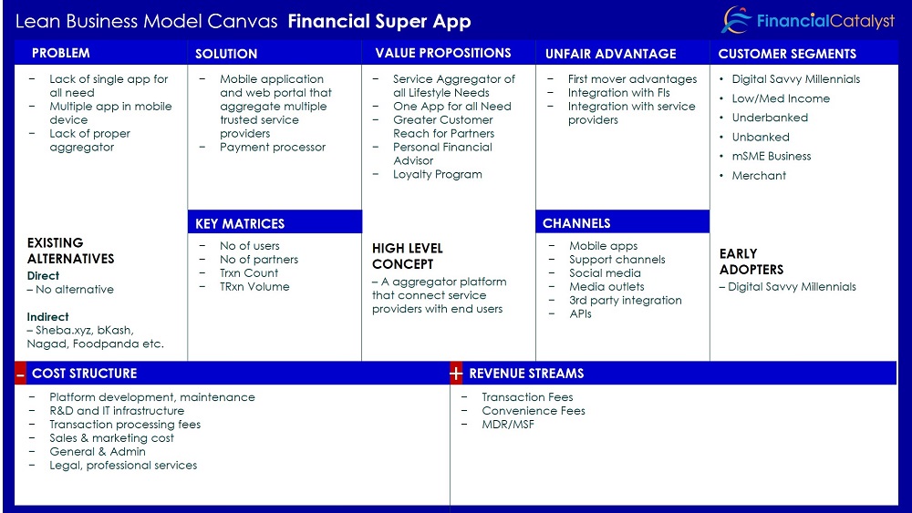 Business Model Canvas of a Financial Supper App