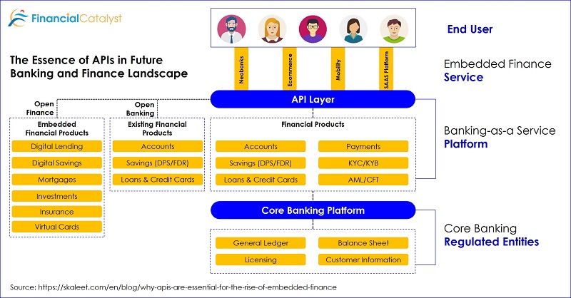 Emergence of APIs in Banking