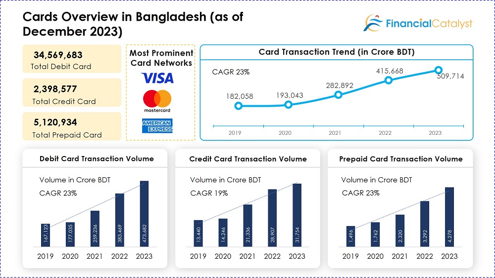 Digital Banking Landscape in Bangladesh