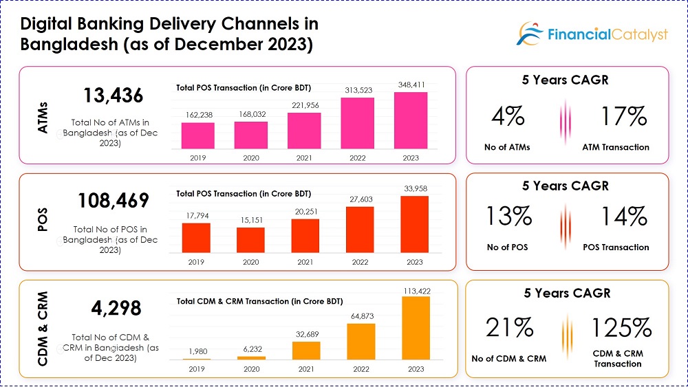 Digital Banking Landscape in Bangladesh