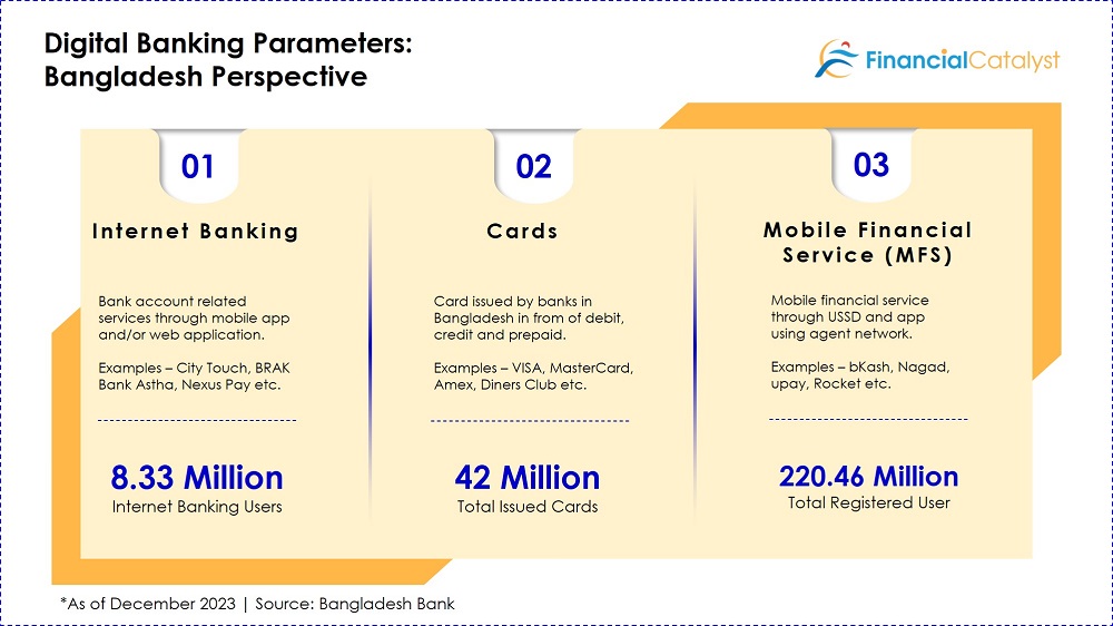 Digital Banking Landscape in Bangladesh